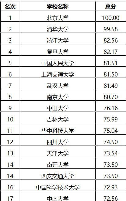 這所985是全國“資格”最老的工科高校，為何其排名不高？