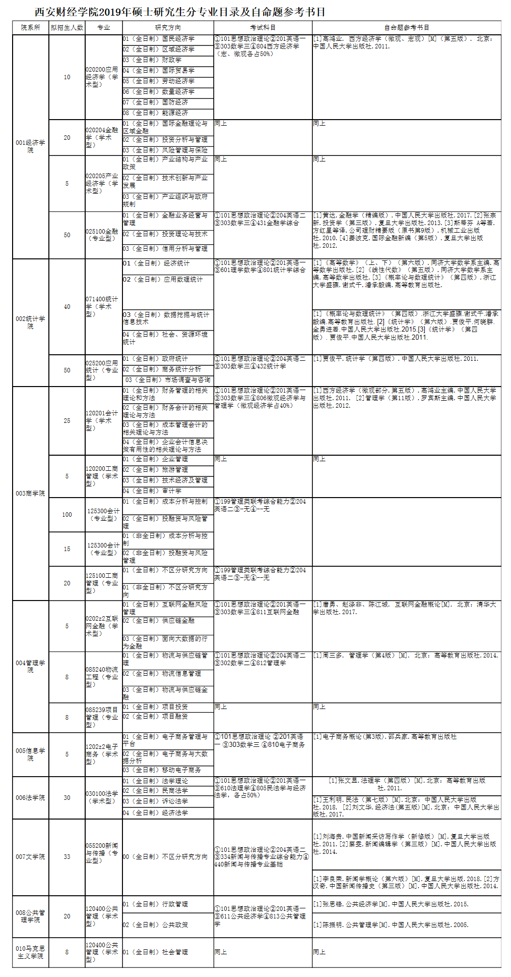 2019年西安財(cái)經(jīng)學(xué)院碩士研究生分專業(yè)目錄及自命題參考書(shū)目