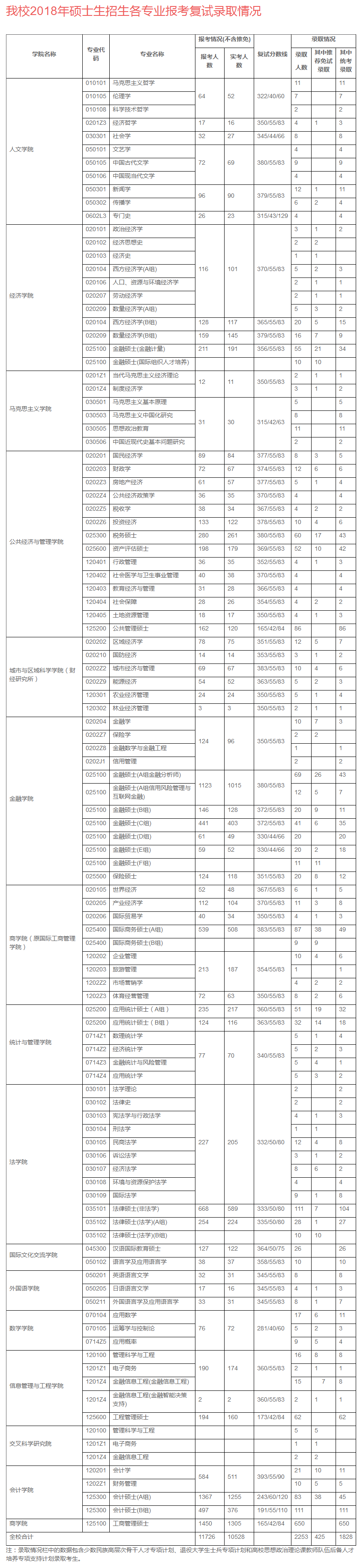 2018年上海財(cái)經(jīng)大學(xué)碩士生招生各專業(yè)報(bào)考錄取情況