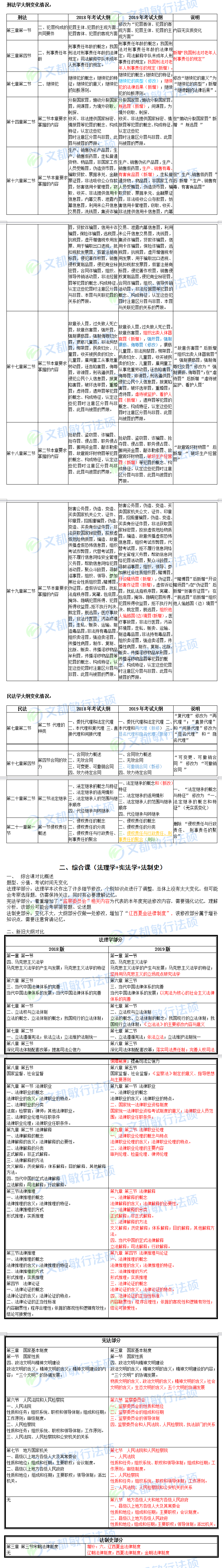 2019考研法碩(法學(xué))新舊考研大綱對比分析