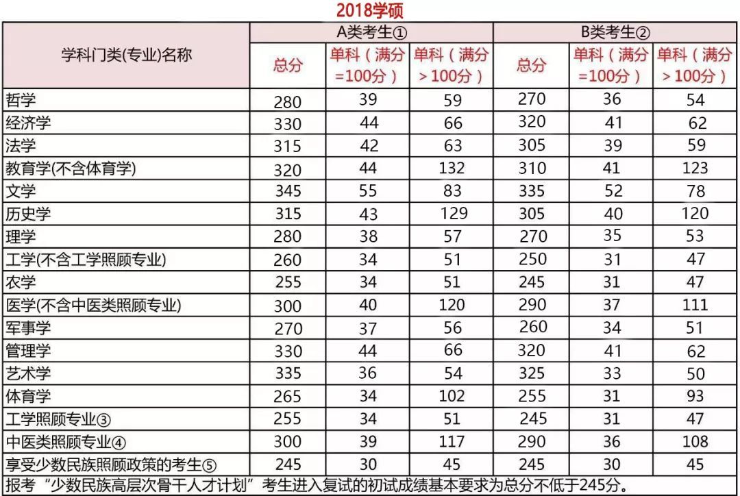 考研分數到底要考多少分？每科都有分數線嗎？
