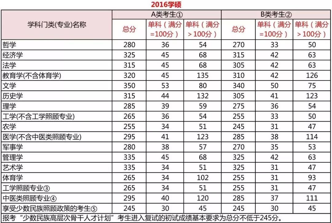 考研分數到底要考多少分？每科都有分數線嗎？