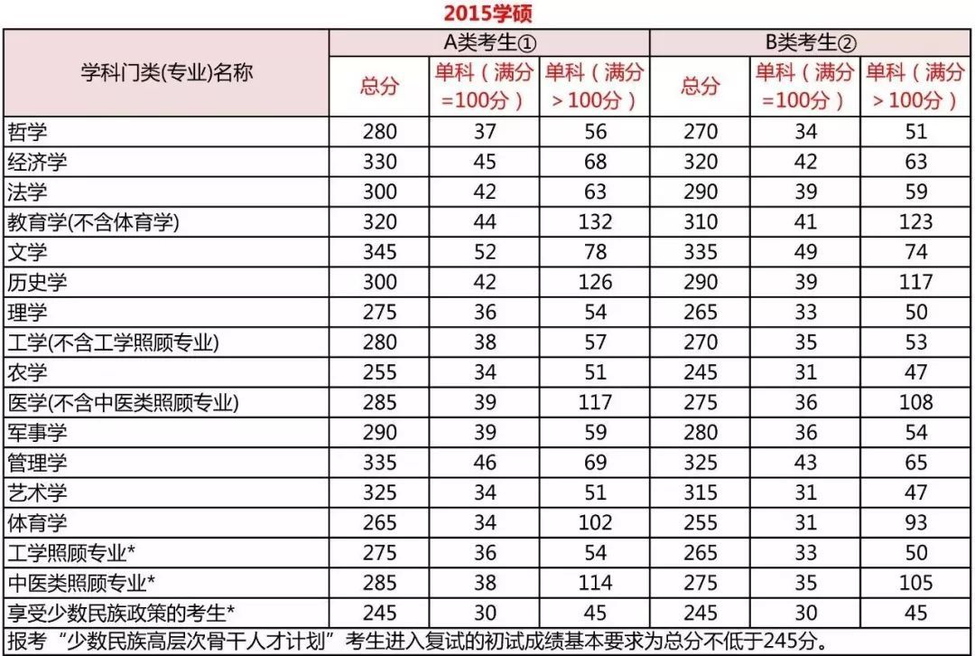 考研分數到底要考多少分？每科都有分數線嗎？