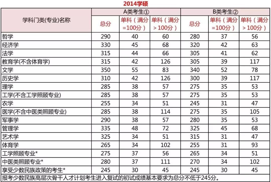 考研分數到底要考多少分？每科都有分數線嗎？