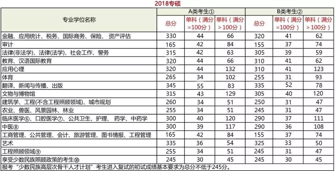 考研分數到底要考多少分？每科都有分數線嗎？