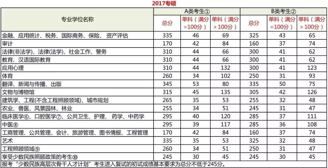 考研分數到底要考多少分？每科都有分數線嗎？