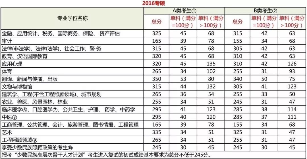 考研分數到底要考多少分？每科都有分數線嗎？