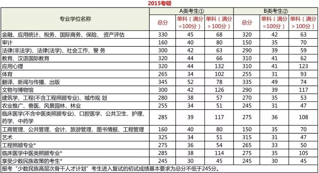 考研分數到底要考多少分？每科都有分數線嗎？