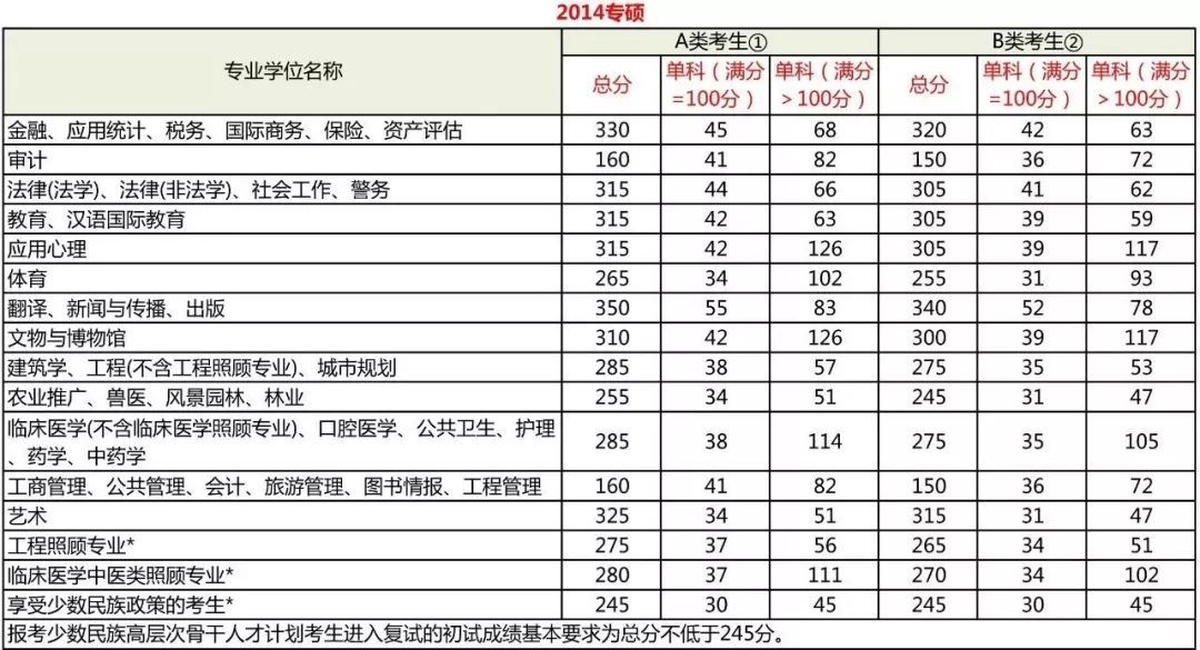 考研分數到底要考多少分？每科都有分數線嗎？