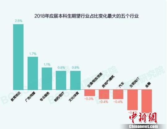 2018年應屆本科生期望行業占比變化最大的五個行業