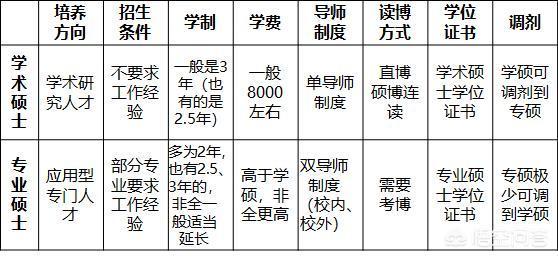  全日制研究生和非全日制研究生的區別是什么？