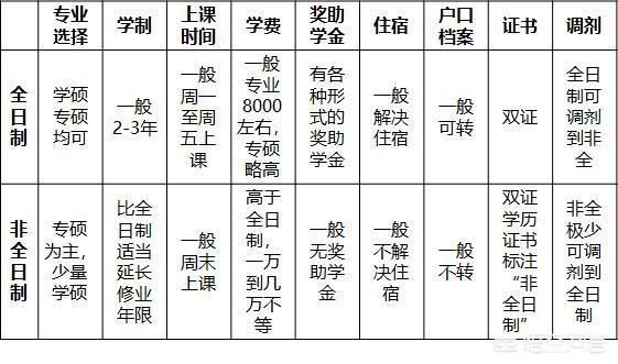  全日制研究生和非全日制研究生的區別是什么？