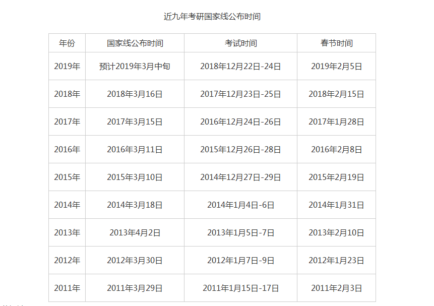 2019年研究生考試成績(jī)于今日公布，預(yù)計(jì)2019考研國(guó)家線(xiàn)于3月中旬公布