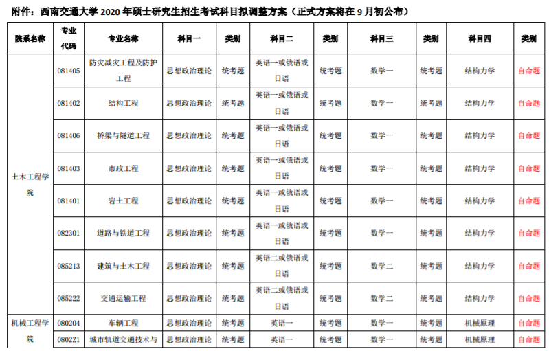 這所一流大學專業型學位專業可能會有重大調整，考試科目有變！