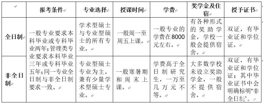 在職考研到底應(yīng)該選擇全日制考研還是非全日制考研？