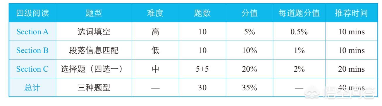 英語基礎薄弱，大學英語四六級考試有沒有蒙題技巧？