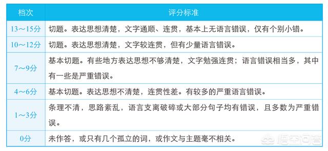 英語基礎薄弱，大學英語四六級考試有沒有蒙題技巧？