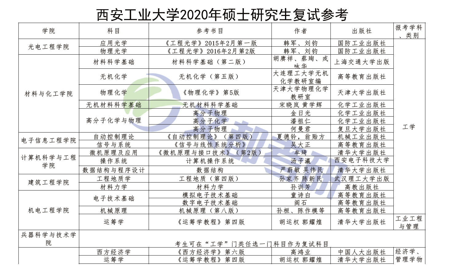 西安工業(yè)大學2020年碩士研究生復試參考資料