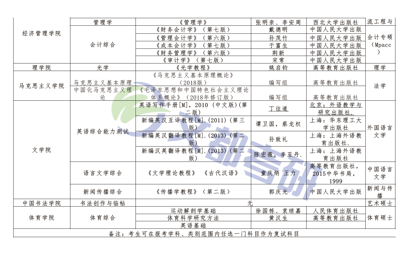 西安工業(yè)大學2020年碩士研究生復試參考資料
