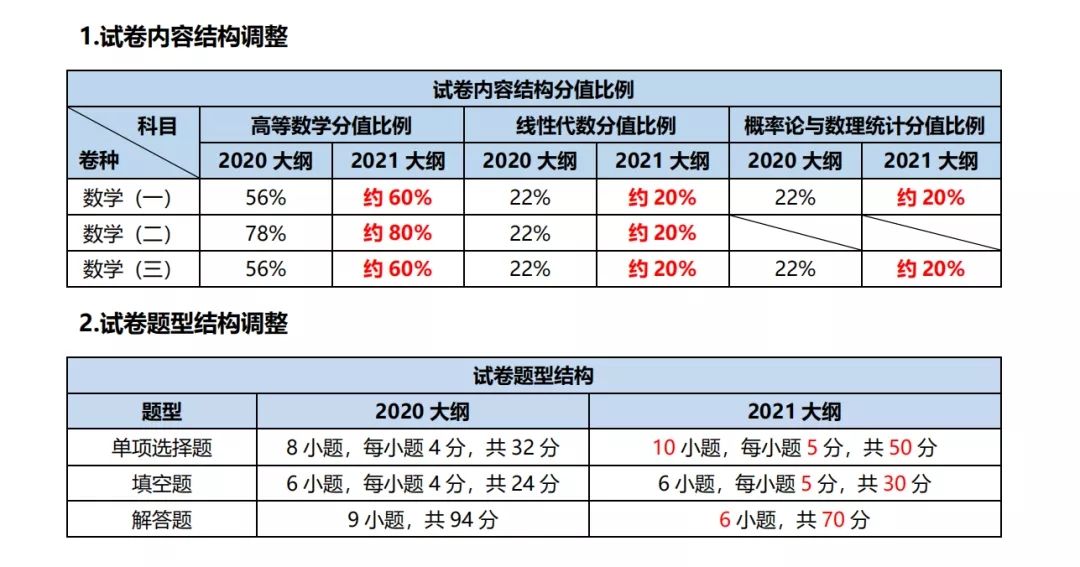 考研數學大綱大調整
