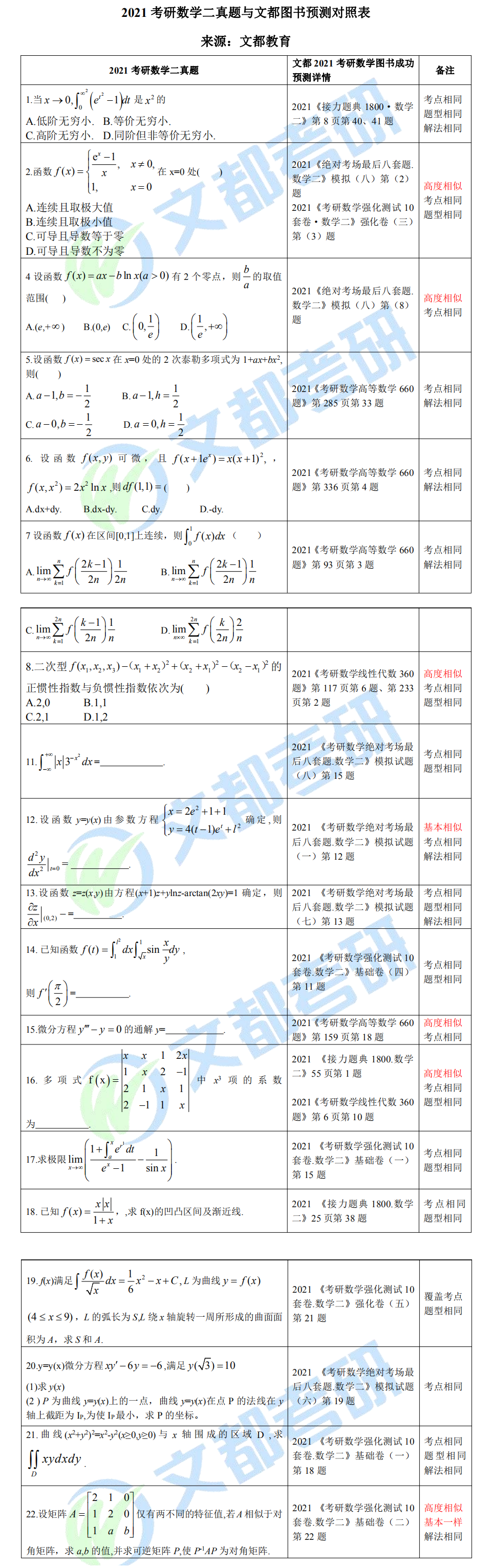 文都考研2021考研數(shù)學(xué)(二)真題與文都圖書對(duì)照表