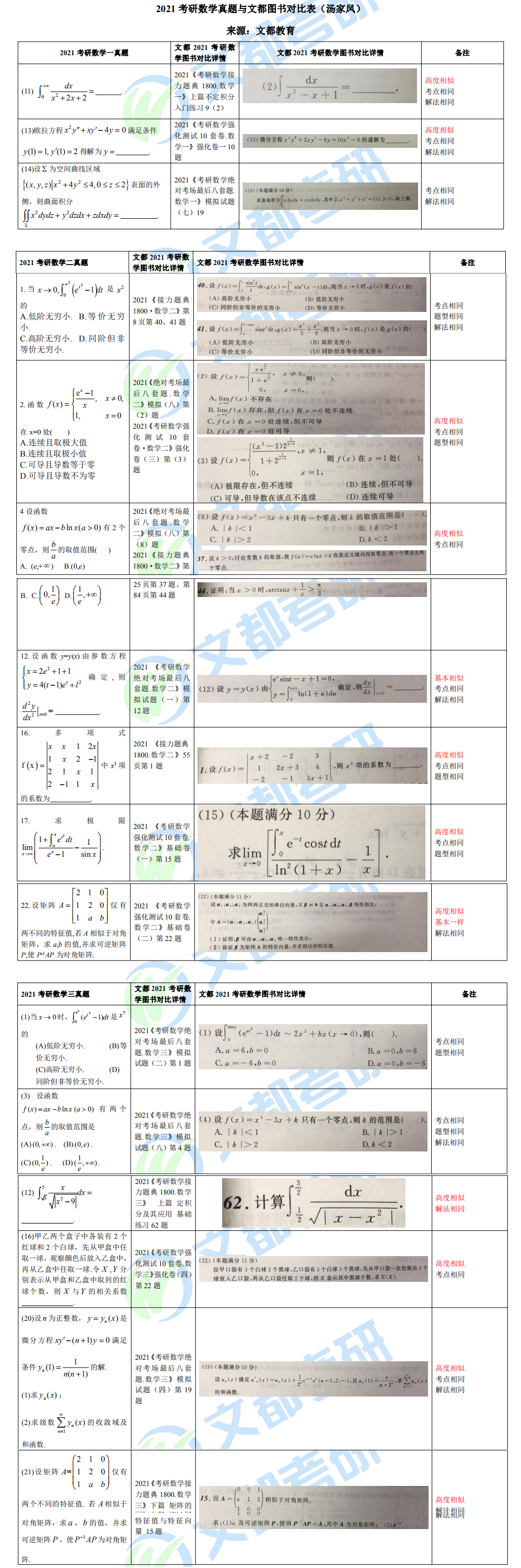 文都考研數(shù)學名師湯家鳳成功預測2021考研數(shù)學真題對照表