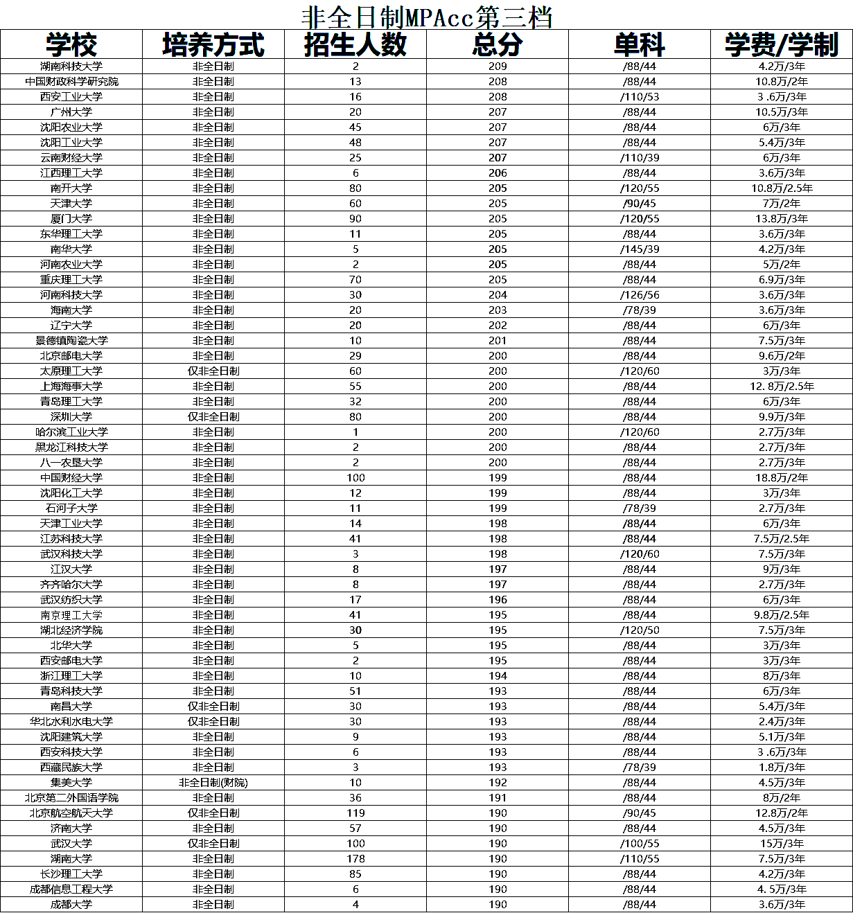 非全日制會計專碩（MPAcc）考研復試分數線對比及招生人數