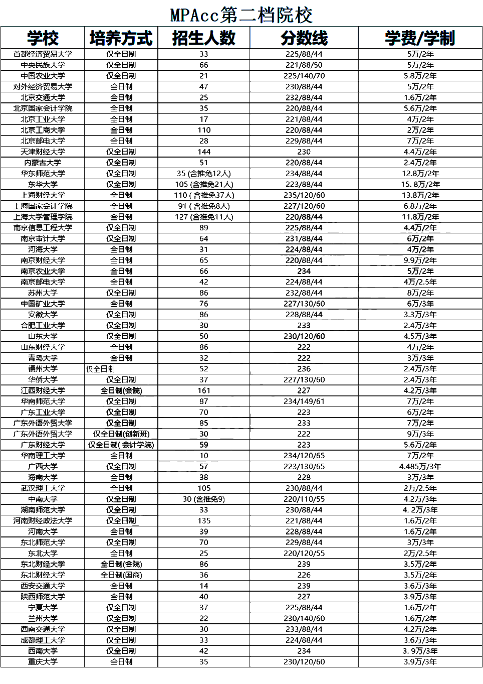 非全日制會計專碩（MPAcc）考研復試分數線對比及招生人數