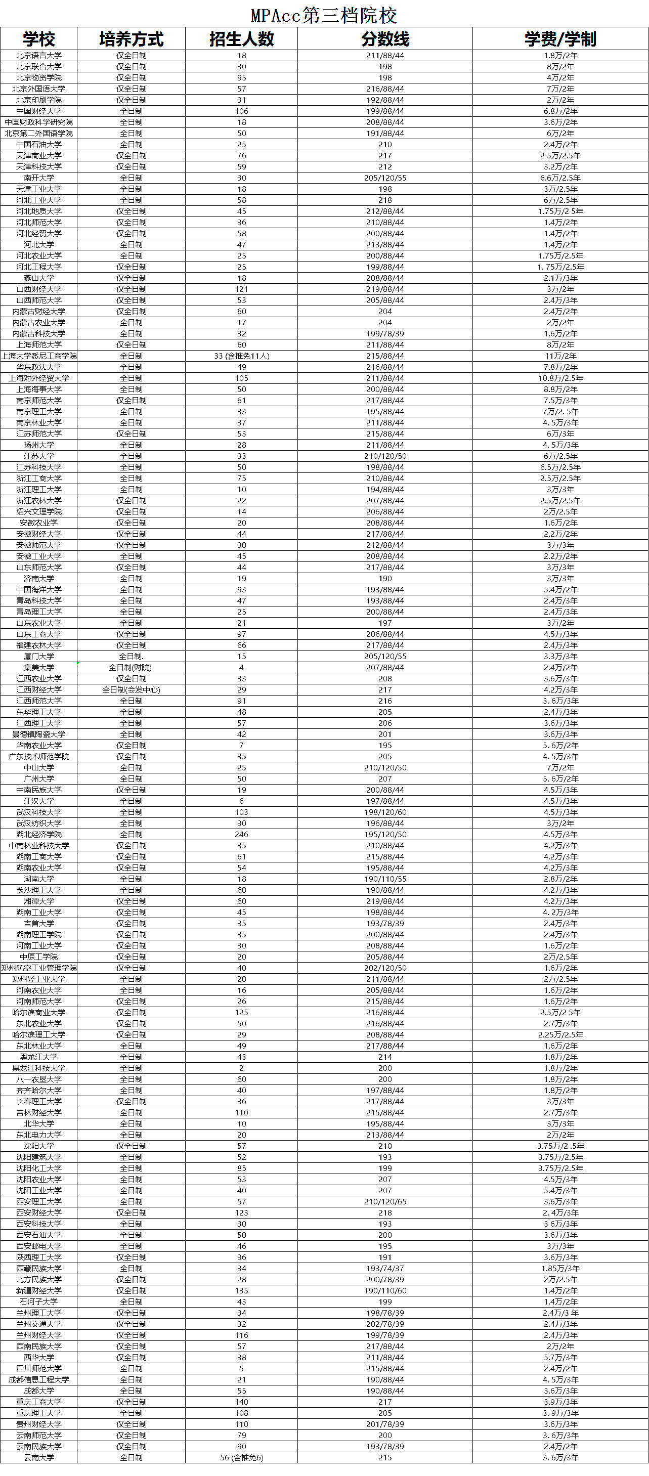 非全日制會計專碩（MPAcc）考研復試分數線對比及招生人數