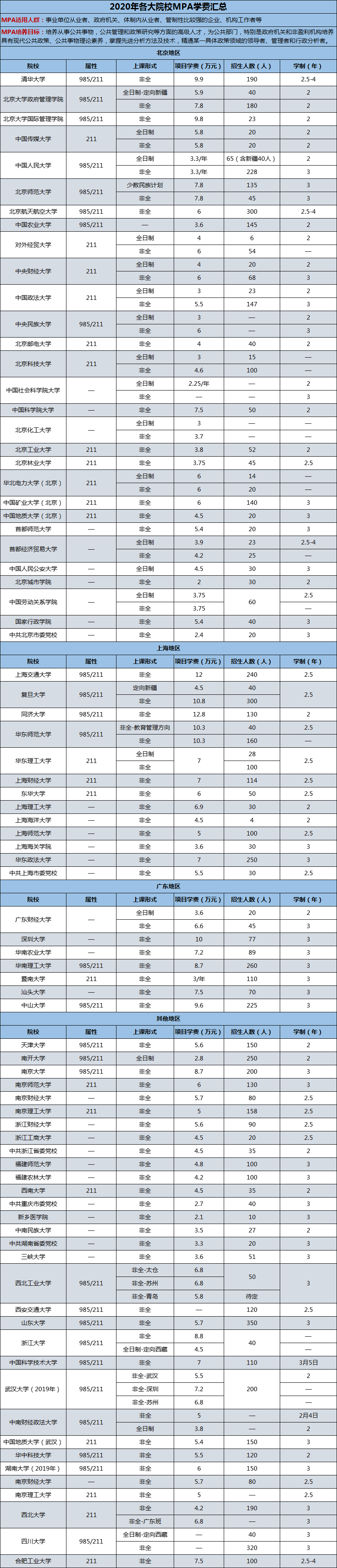 2020年各大院校公共管理碩士（MPA）學(xué)費(fèi)匯總