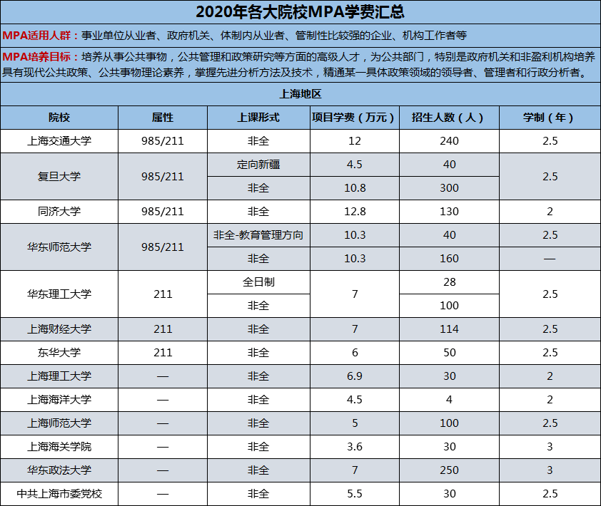 2020年各大院校公共管理碩士（MPA）學(xué)費匯總