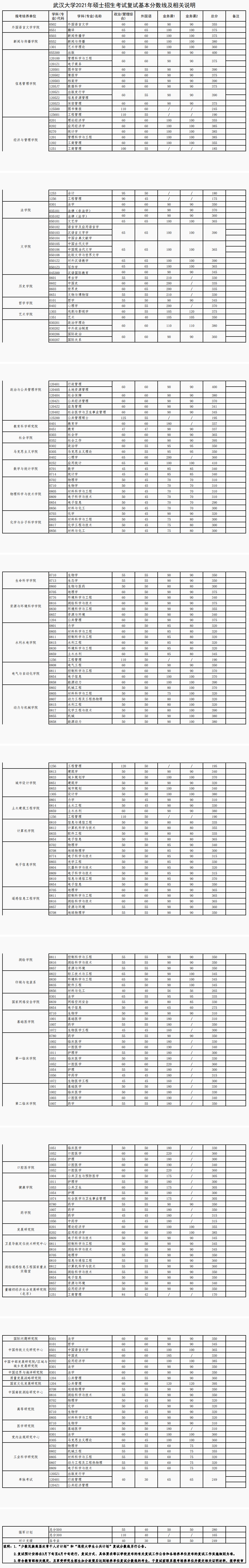 武漢大學(xué)2021年碩士研究生入學(xué)考試復(fù)試基本分數(shù)線
