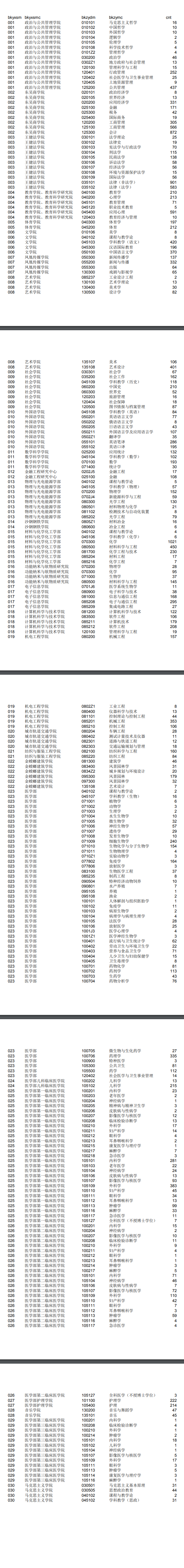 蘇州大學2017年碩士研究生各專業報名人數