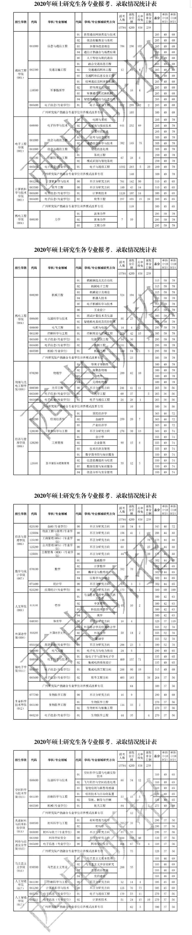 2020年碩士研究生各專業(yè)報考、錄取情況統(tǒng)計表.png