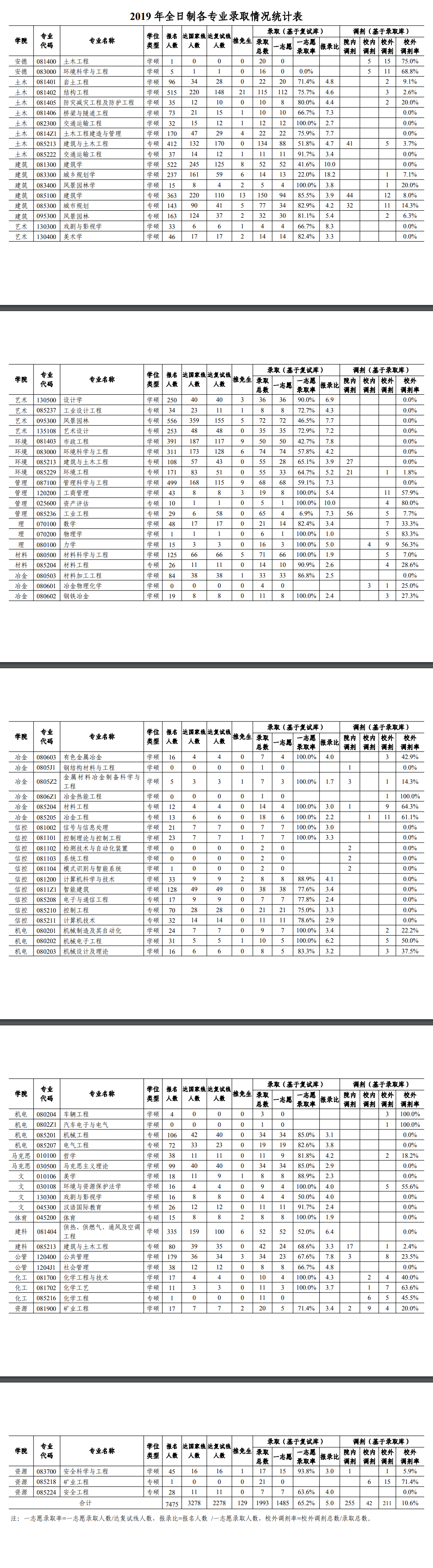 西安建筑科技大學(xué)2019年碩士全日制各專業(yè)招生情況