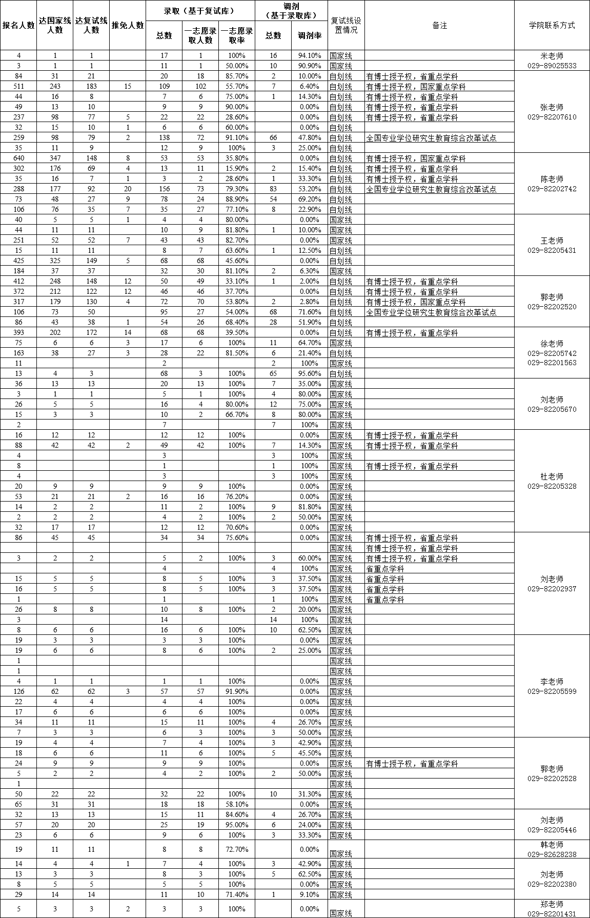 西安建筑科技大學(xué)2018年碩士全日制各專業(yè)招生情況