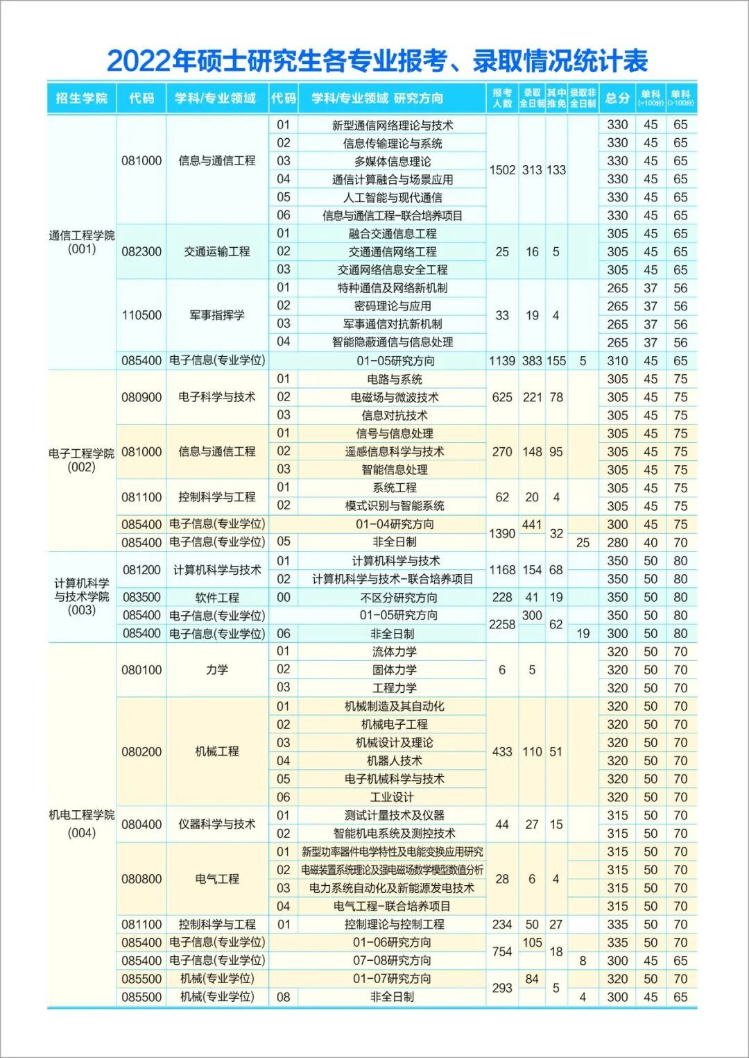 西安電子科技大學2022年研究生各專業(yè)報考、錄取情況統(tǒng)計表