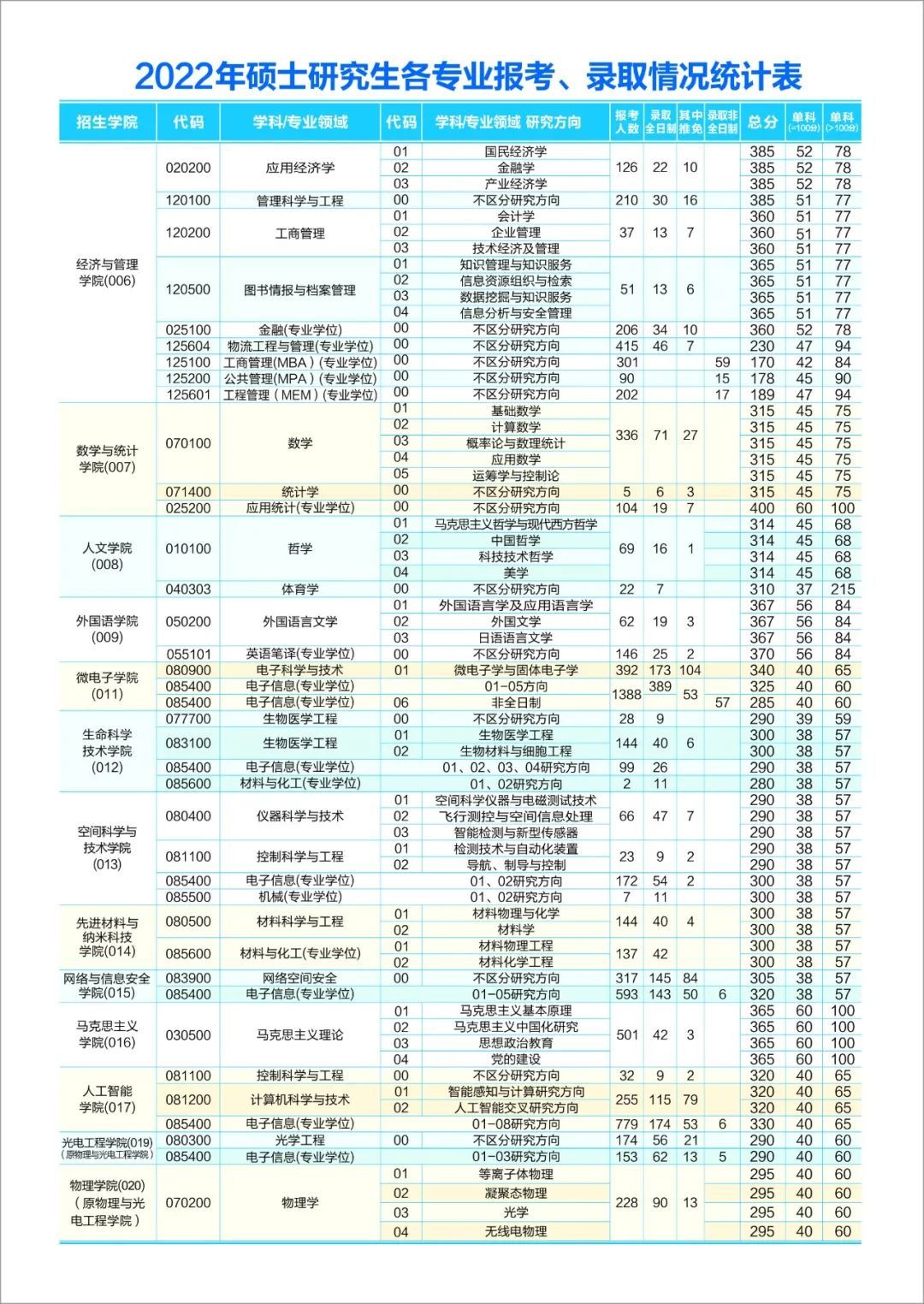 西安電子科技大學2022年研究生各專業(yè)報考、錄取情況統(tǒng)計表