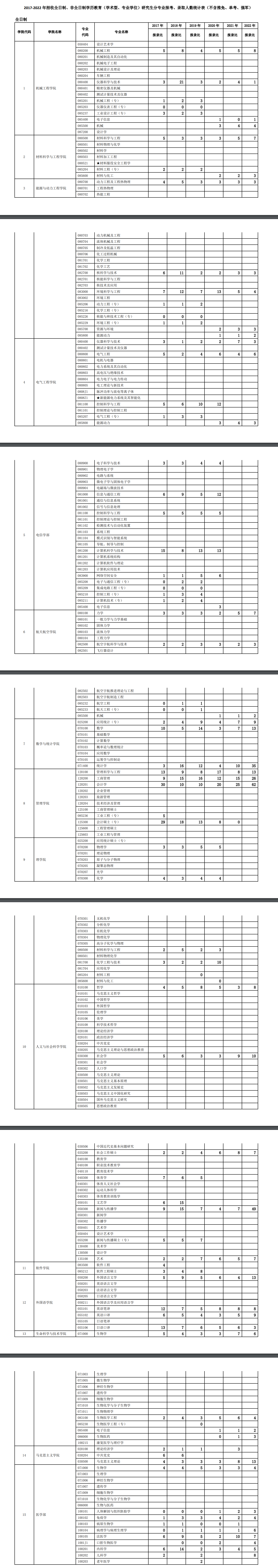 西安交通大學(xué)2017-2022年研究生分專業(yè)報(bào)考、錄取人數(shù)統(tǒng)計(jì)表