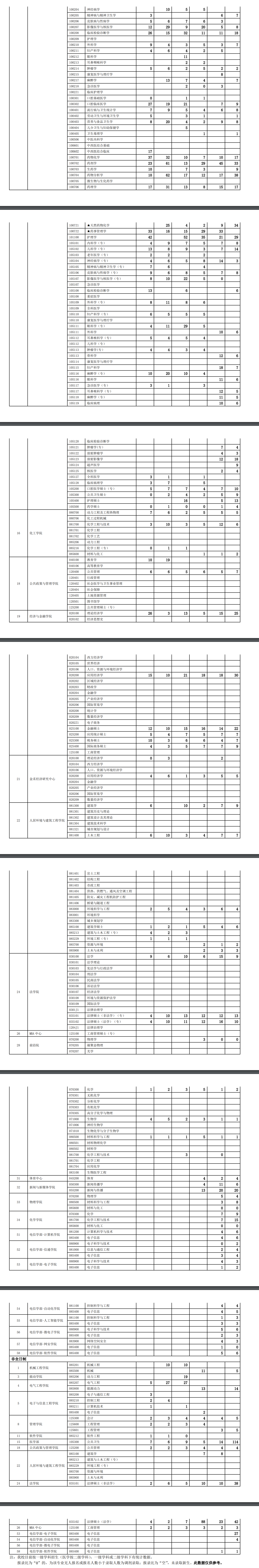 西安交通大學(xué)2017-2022年研究生分專業(yè)報(bào)考、錄取人數(shù)統(tǒng)計(jì)表